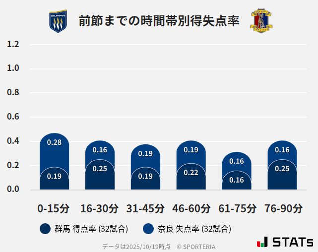 時間帯別得失点率