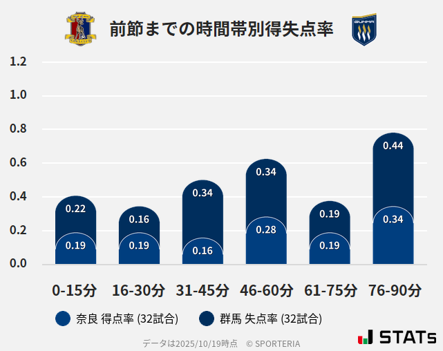 時間帯別得失点率