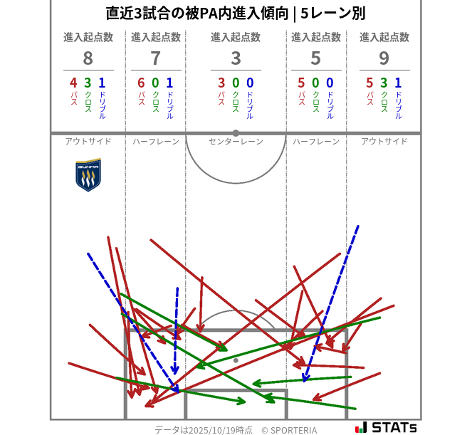 被PA内への進入傾向