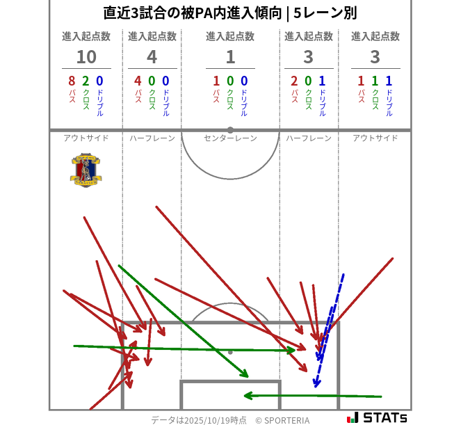 被PA内への進入傾向