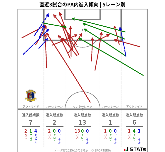 PA内への進入傾向