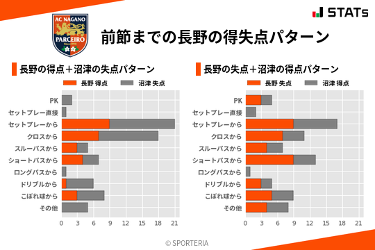 得失点パターン