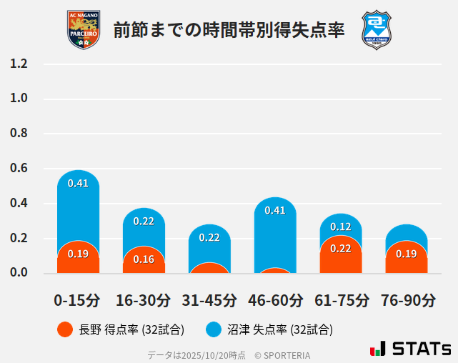時間帯別得失点率