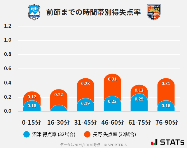 時間帯別得失点率