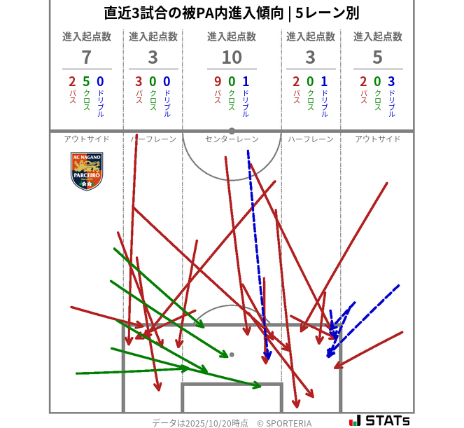 被PA内への進入傾向