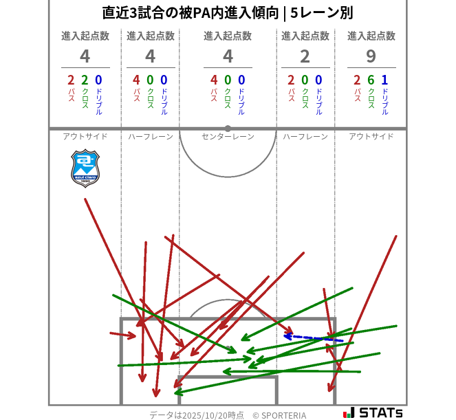 被PA内への進入傾向
