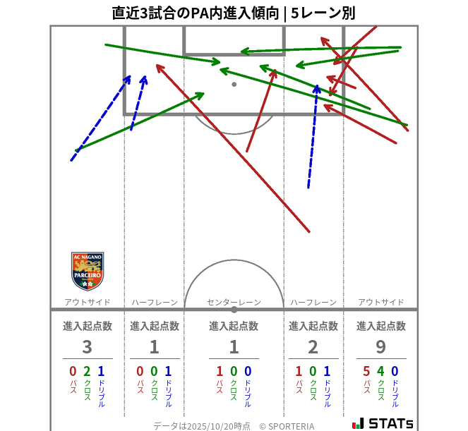 PA内への進入傾向
