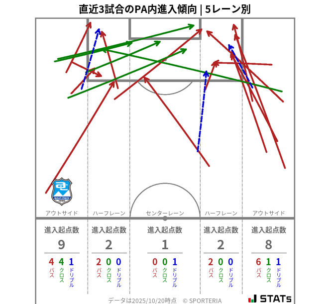 PA内への進入傾向