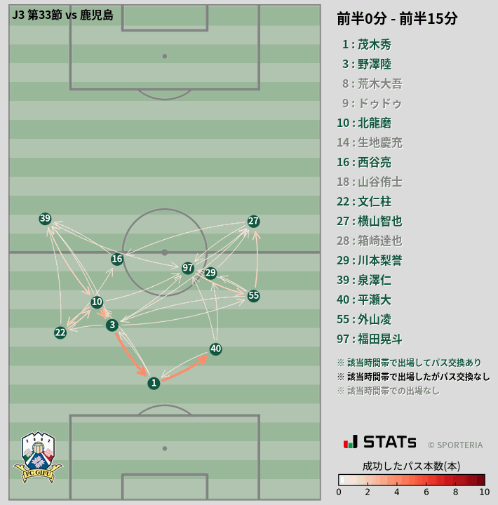 時間帯別パスネットワーク図