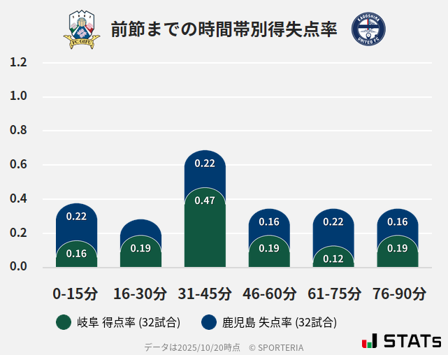 時間帯別得失点率