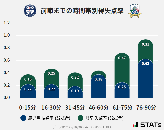 時間帯別得失点率