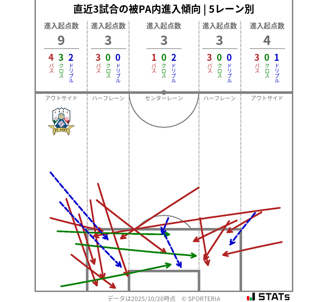 被PA内への進入傾向