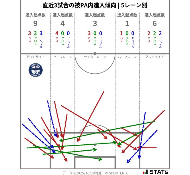 被PA内への進入傾向