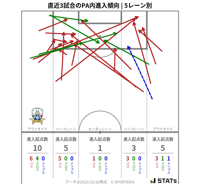 PA内への進入傾向