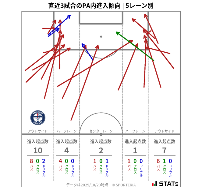 PA内への進入傾向