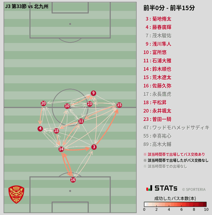 時間帯別パスネットワーク図