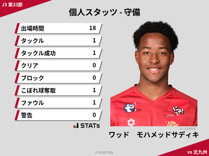 守備スタッツ - ワッド　モハメッドサディキ