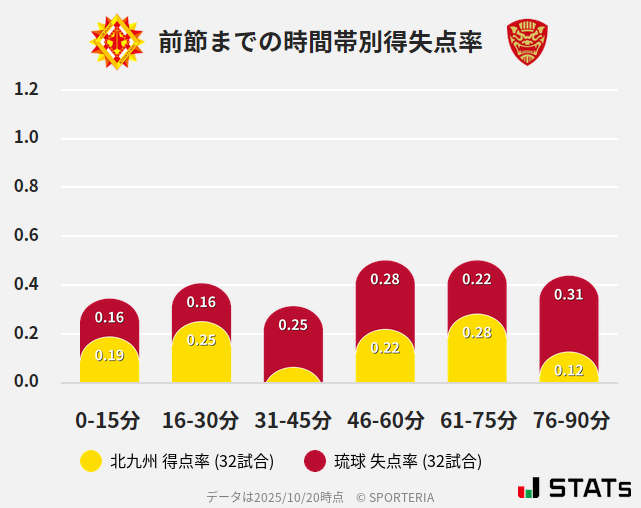 時間帯別得失点率