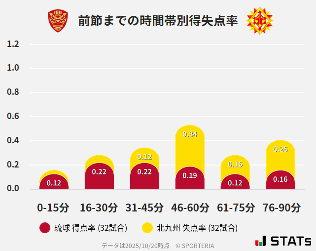 時間帯別得失点率