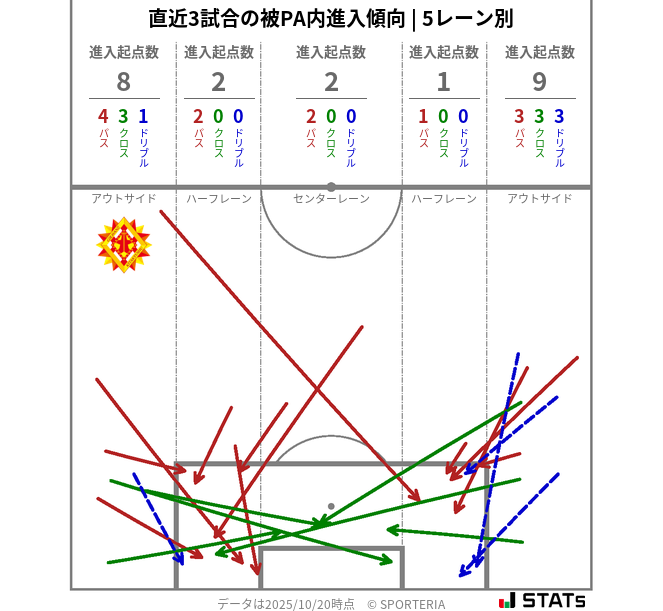 被PA内への進入傾向