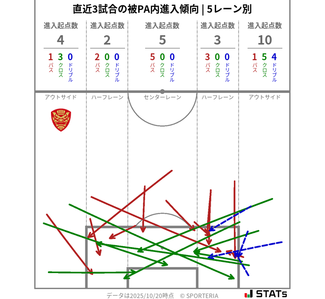 被PA内への進入傾向