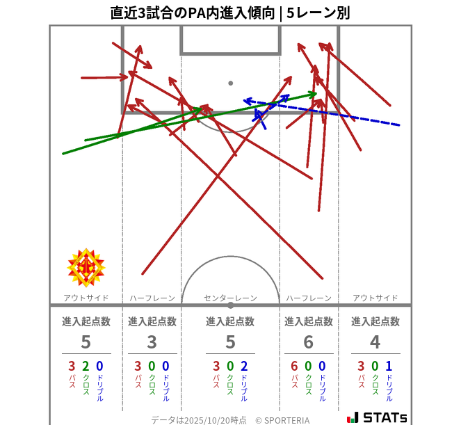 PA内への進入傾向