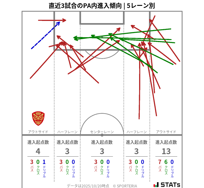 PA内への進入傾向