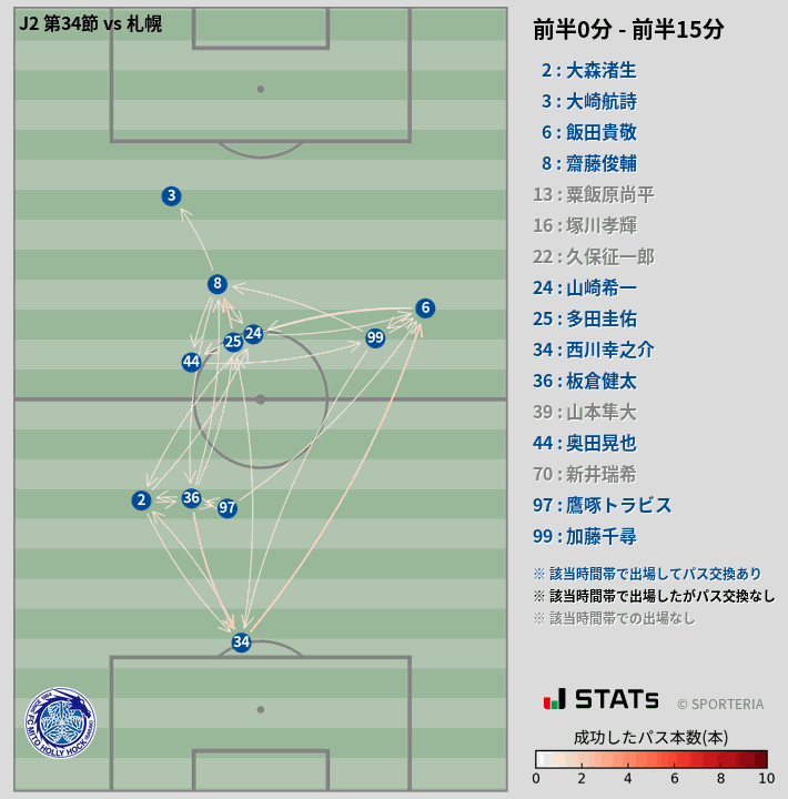 時間帯別パスネットワーク図