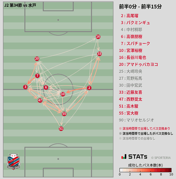 時間帯別パスネットワーク図