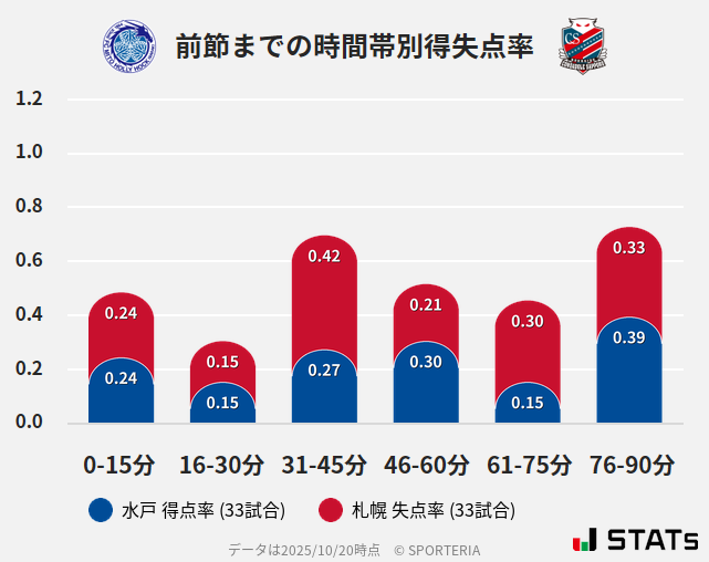 時間帯別得失点率