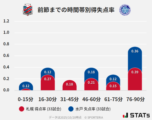 時間帯別得失点率