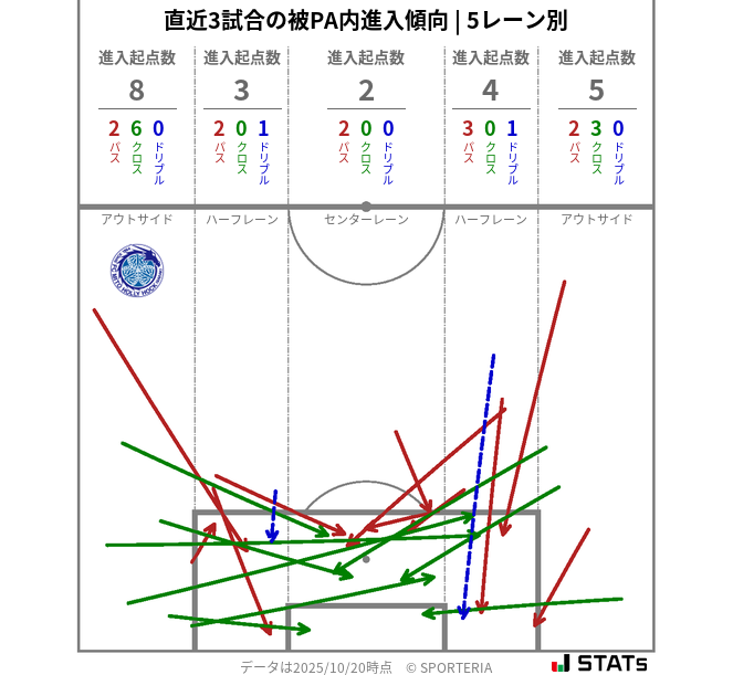 被PA内への進入傾向