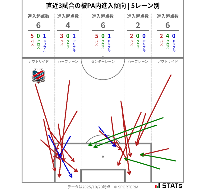 被PA内への進入傾向