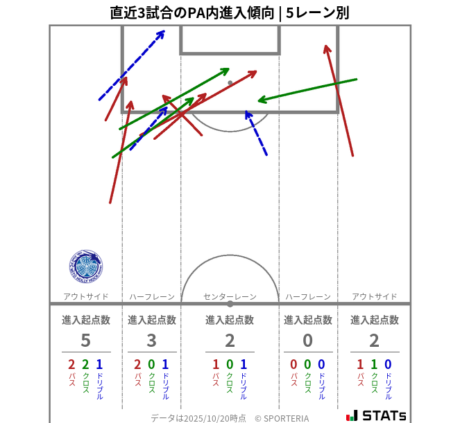 PA内への進入傾向