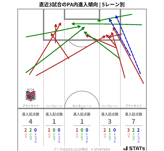 PA内への進入傾向