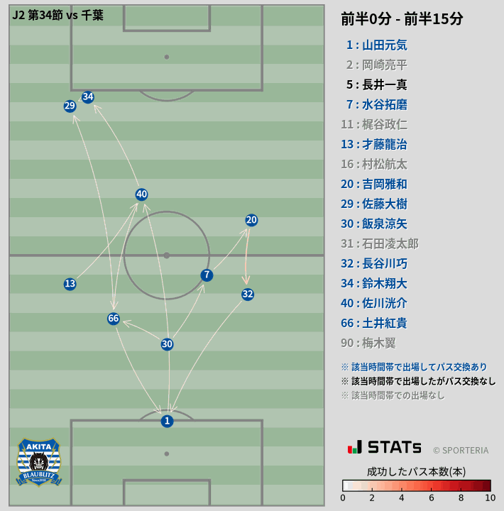 時間帯別パスネットワーク図