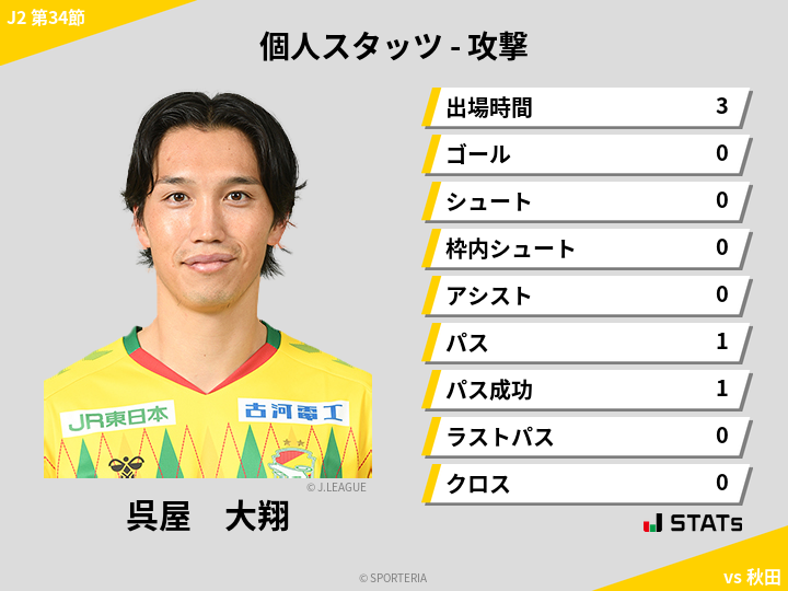 攻撃スタッツ - 呉屋　大翔