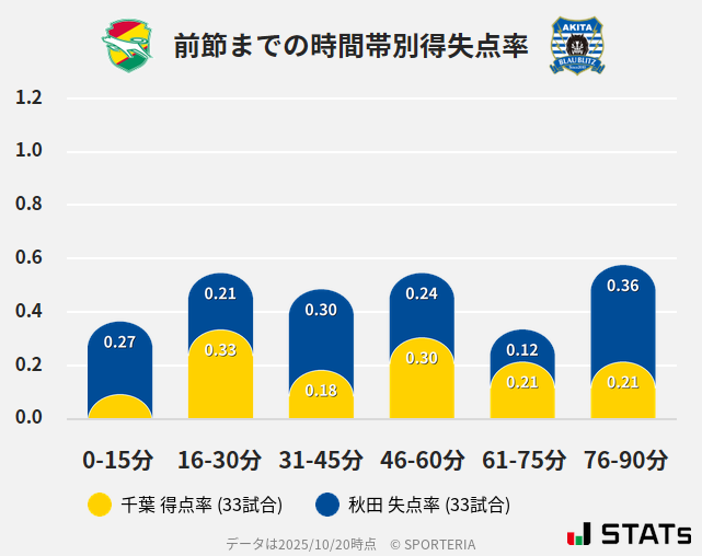 時間帯別得失点率