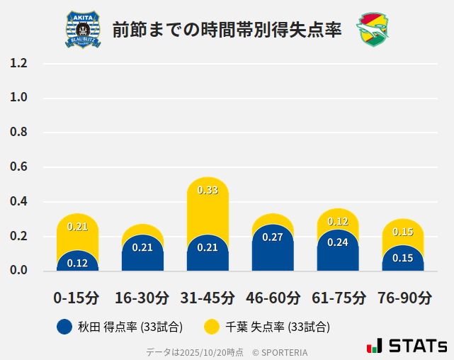 時間帯別得失点率