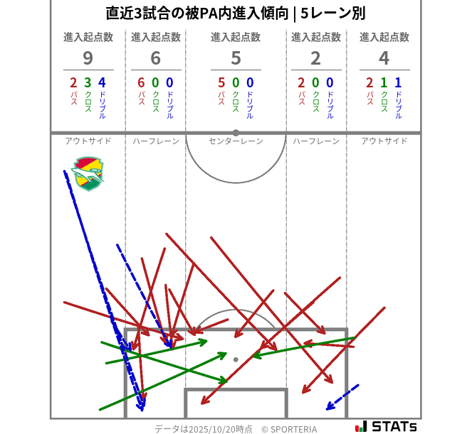 被PA内への進入傾向