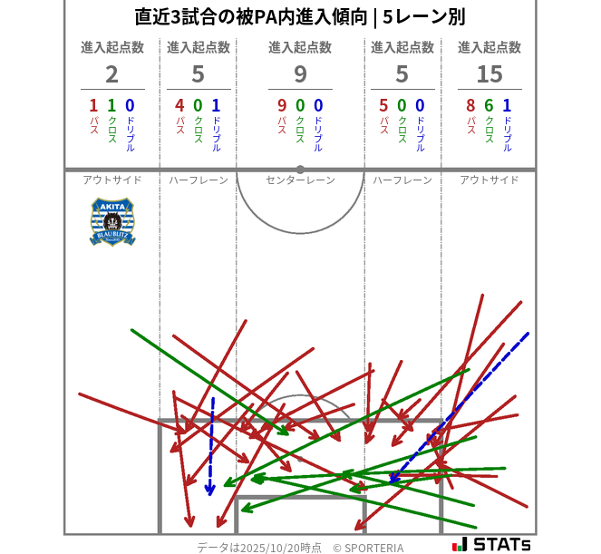 被PA内への進入傾向