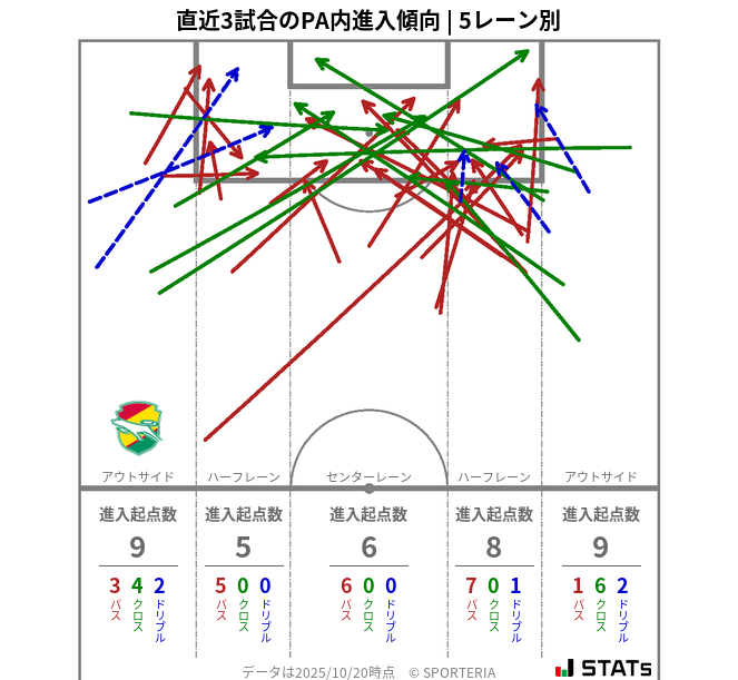 PA内への進入傾向