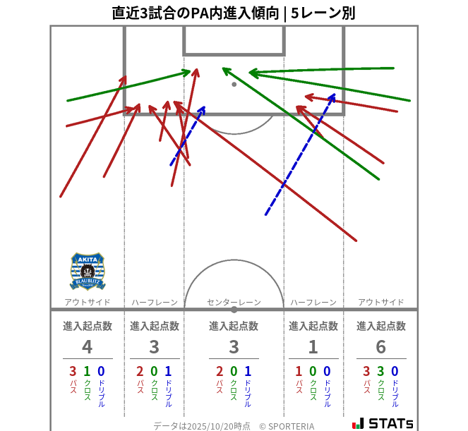 PA内への進入傾向