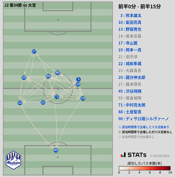 時間帯別パスネットワーク図
