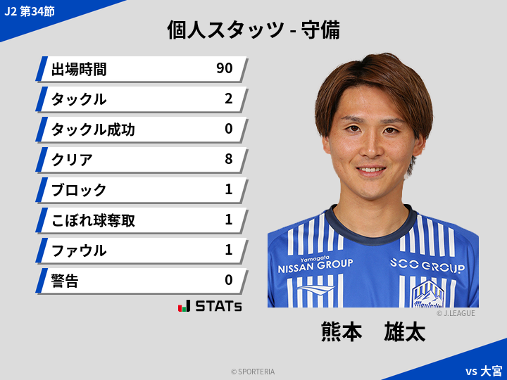 守備スタッツ - 熊本　雄太