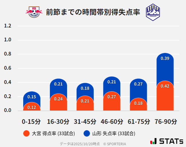 時間帯別得失点率