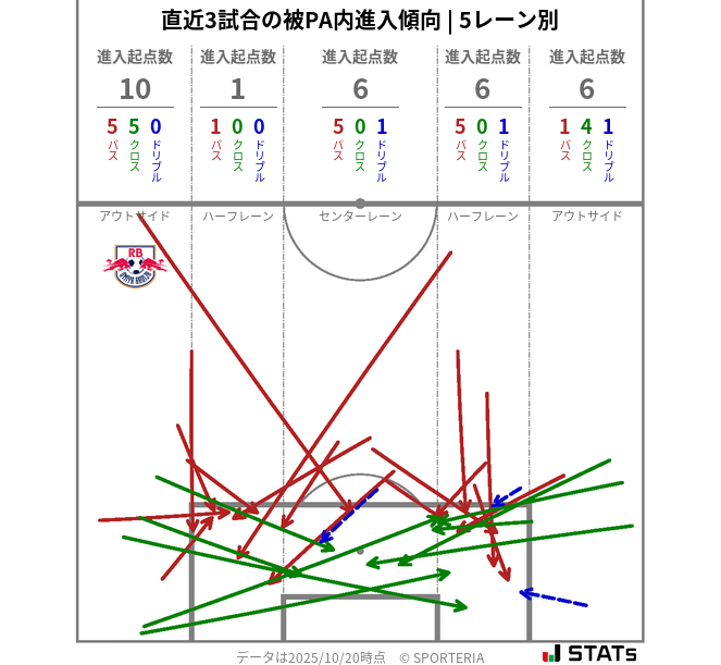 被PA内への進入傾向