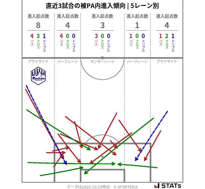 被PA内への進入傾向