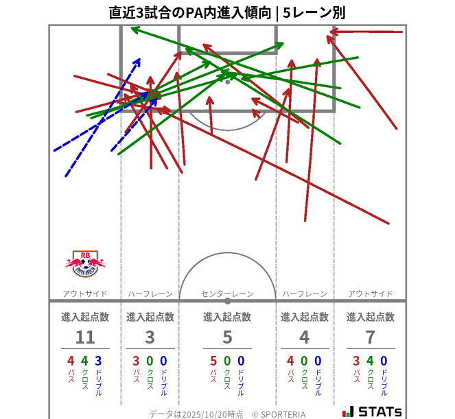 PA内への進入傾向