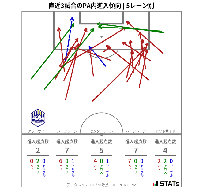 PA内への進入傾向